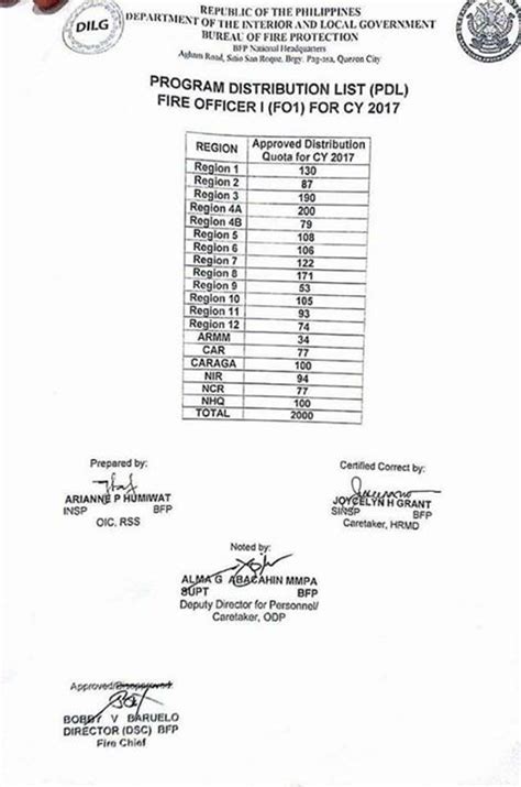 fo1 salary|Qualification Standards for Fire Officer 1 (FO1) .